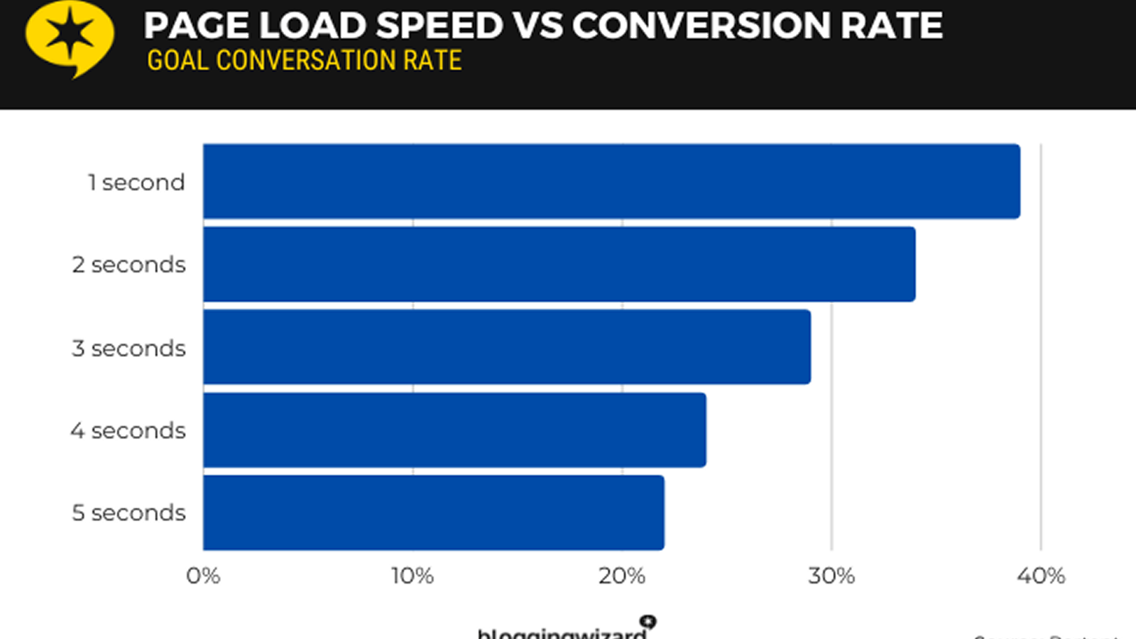 Website Speed vs. Conversions: The Data Nobody Talks About